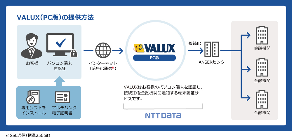 VALUX専用PC版の提供方法