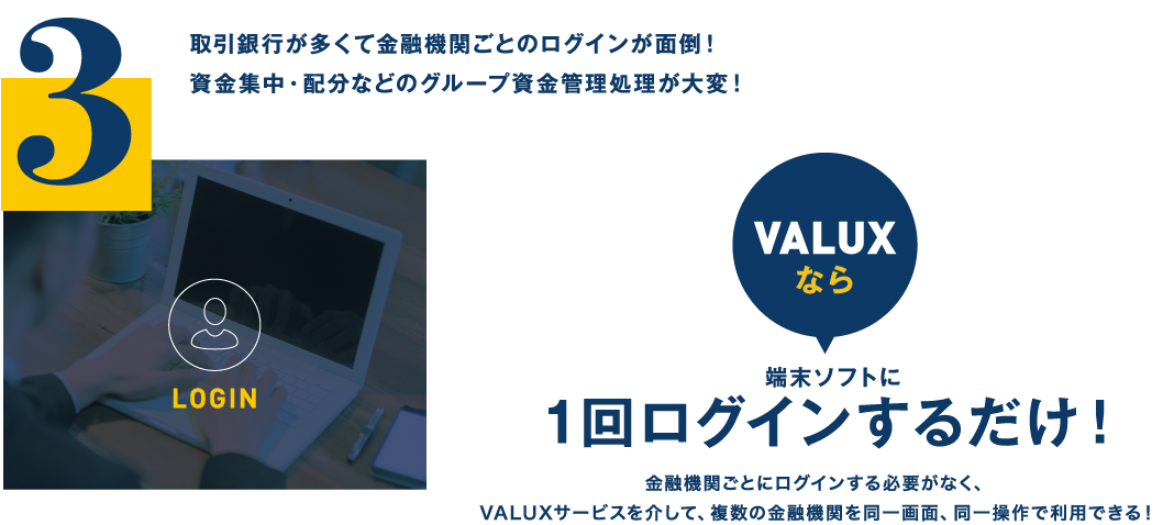 3.取引銀行が多くて金融機関ごとのログインが面倒！資金集中・配分などのグループ資金管理処理が大変！（VALUXなら）端末ソフトに1回ログインするだけ！金融機関ごとにログインする必要がなく、VALUXサービスを介して、複数の金融機関を同一画面、同一操作で利用できる！