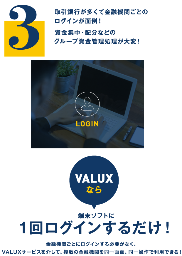 3.取引銀行が多くて金融機関ごとのログインが面倒！資金集中・配分などのグループ資金管理処理が大変！（VALUXなら）端末ソフトに1回ログインするだけ！金融機関ごとにログインする必要がなく、VALUXサービスを介して、複数の金融機関を同一画面、同一操作で利用できる！