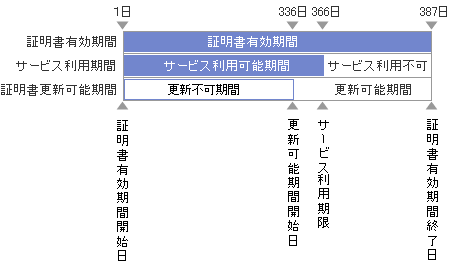 証明書有効期間