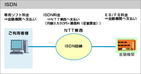 ISDN