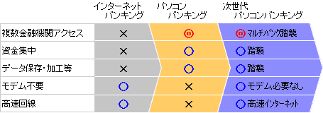 次世代パソコンバンキング