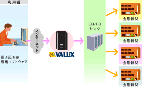 VALUXを利用したEB/FBサービスイメージ図