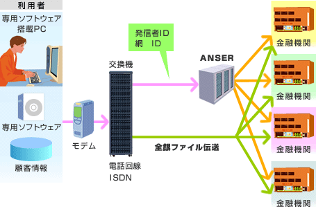 既存EB/FBサービス