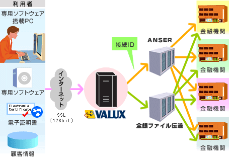 VALUXを利用した次世代パソコンバンキング