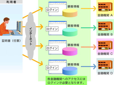 インターネットバンキング