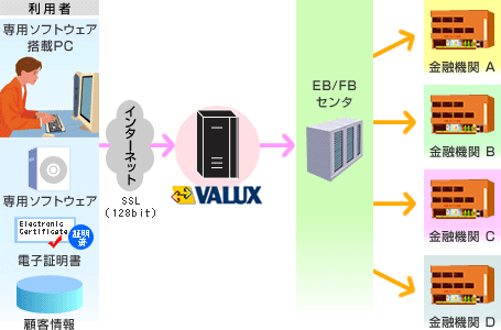 VALUXを利用した次世代パソコンバンキング